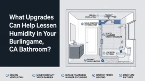 Cross-section diagram of a Burlingame bathroom showing five humidity-reduction upgrades: ceiling ventilation, mold-resistant vapor barrier, sealed frameless shower enclosure, radiant floor heating, and low-flow fixtures.