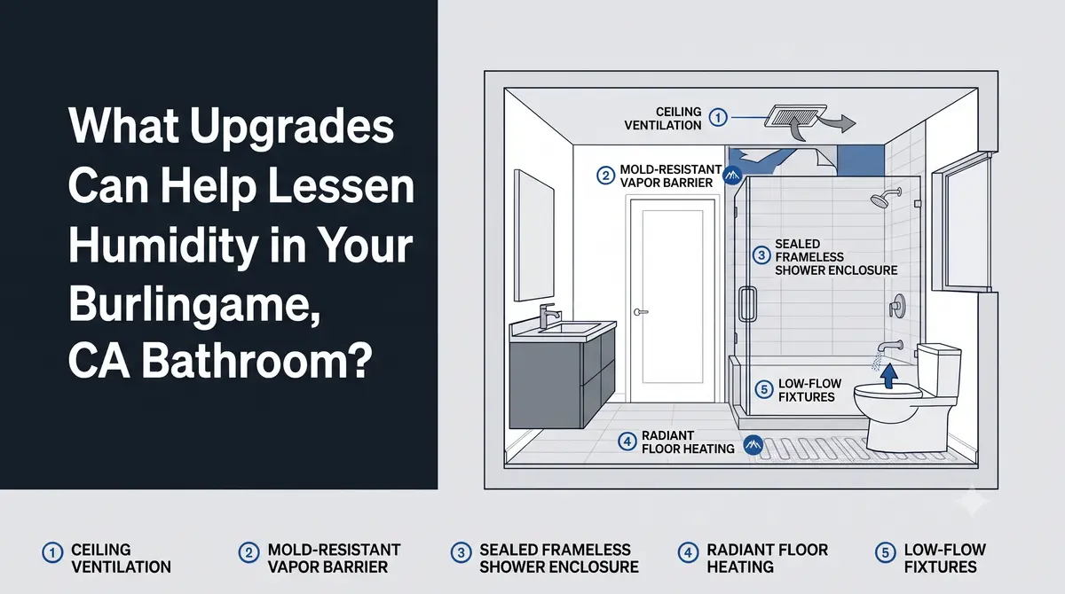 Cross-section diagram of a Burlingame bathroom showing five humidity-reduction upgrades: ceiling ventilation, mold-resistant vapor barrier, sealed frameless shower enclosure, radiant floor heating, and low-flow fixtures.
