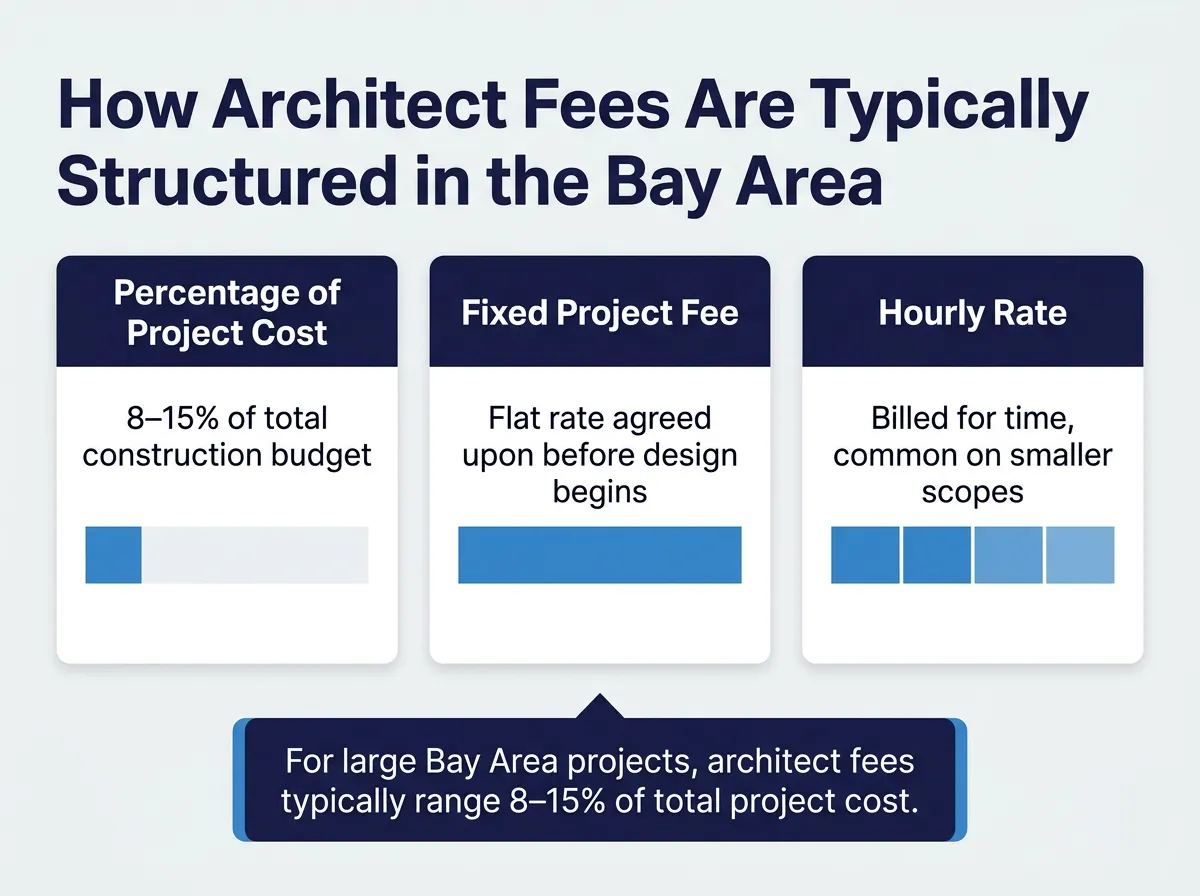 Chart illustrating the three common architect fee structures in the San Francisco Bay Area: percentage of project cost, fixed fee, and hourly rate.