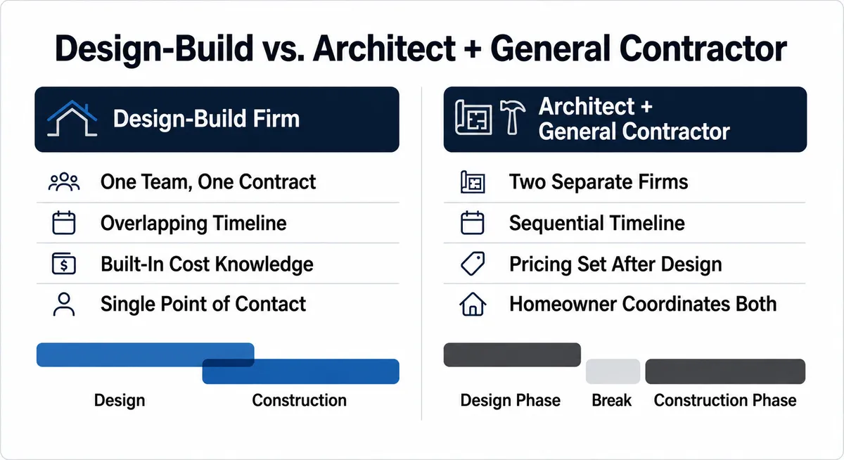 Side-by-side comparison infographic of design-build versus hiring an architect and general contractor separately, covering timeline, cost, and accountability.