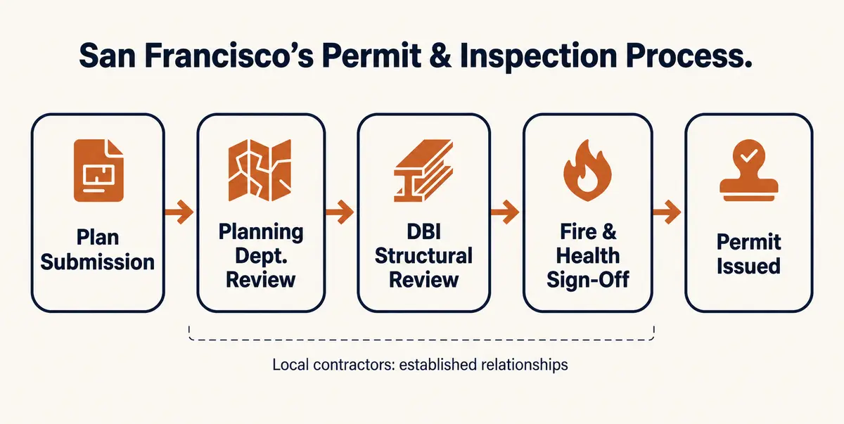 Flowchart illustrating San Francisco's five-step permit and inspection process, from plan submission through Planning, DBI, Fire and Health sign-off, to permit issuance
