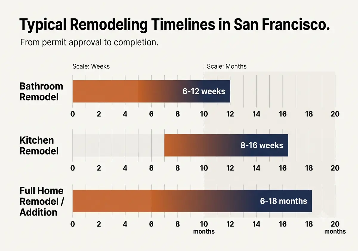 Bar chart comparing typical timelines for bathroom remodels, kitchen remodels, and full home remodels or additions in San Francisco