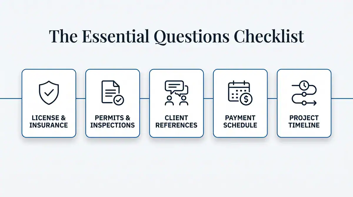 Infographic listing five essential questions to ask a general contractor: license and insurance, permits, references, payment schedule, and timeline