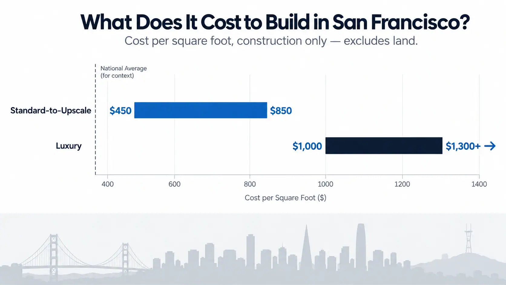 Bar chart showing San Francisco custom home costs of $450–$850 per square foot for standard-to-upscale builds and $1,000–$1,300+ for luxury builds