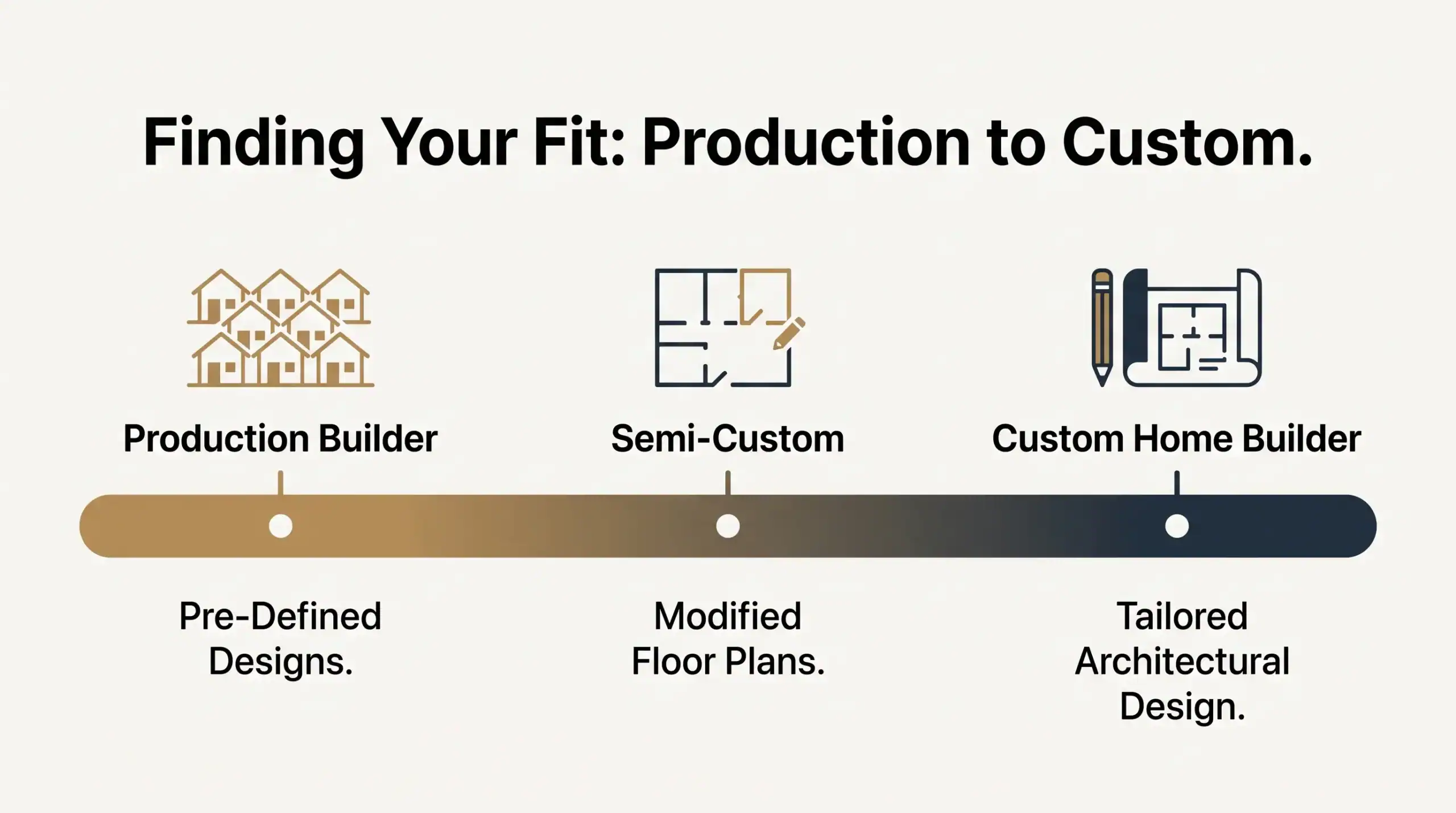 Spectrum diagram showing where production builders, semi-custom homes, and custom home builders fall on the design flexibility scale