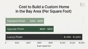 Bar chart comparing Bay Area custom home construction costs by finish level: $400–$600 standard, $600–$800 upscale, $1,000–$1,200+ luxury per square foot.