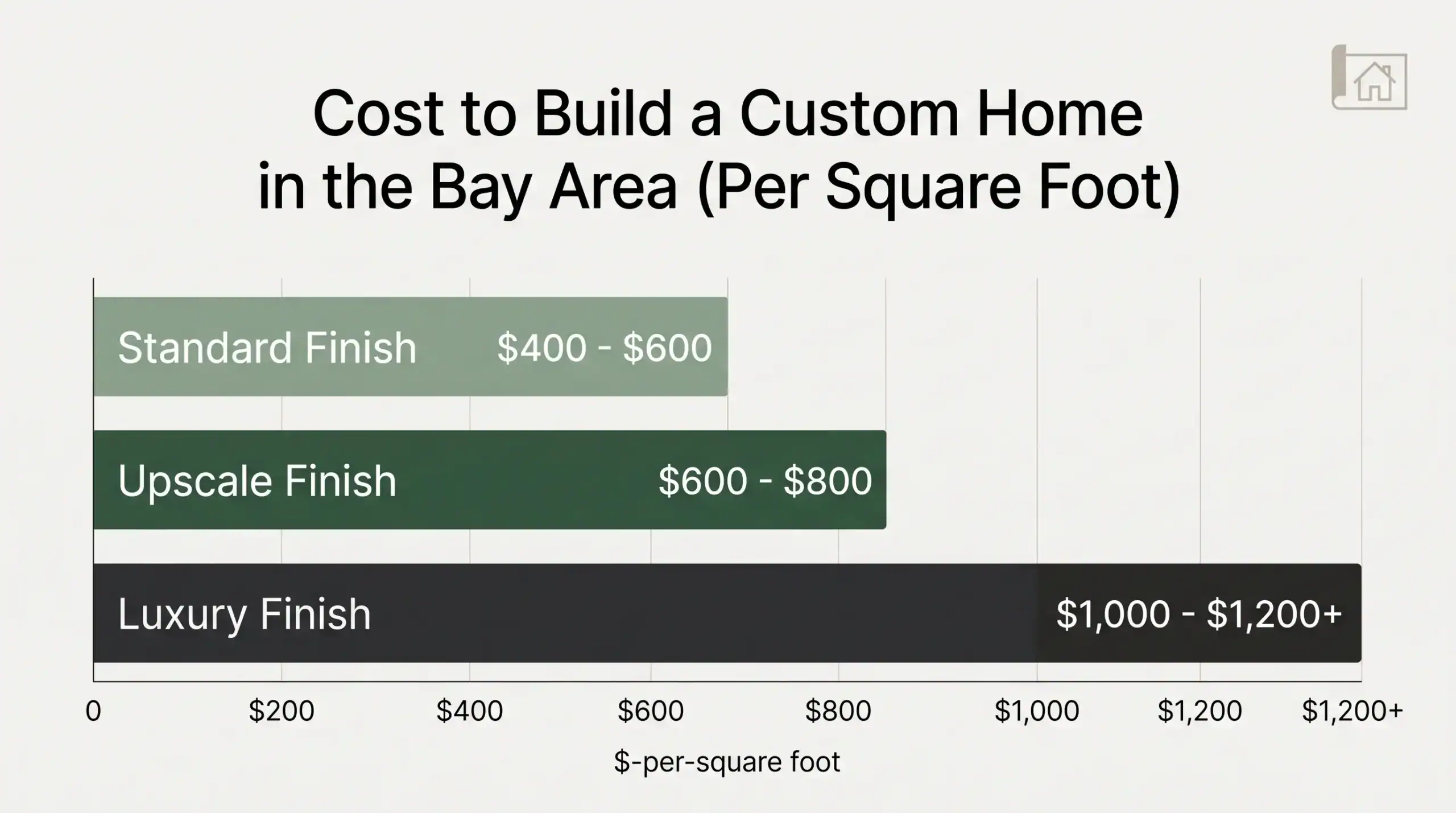 Bar chart comparing Bay Area custom home construction costs by finish level: $400–$600 standard, $600–$800 upscale, $1,000–$1,200+ luxury per square foot.