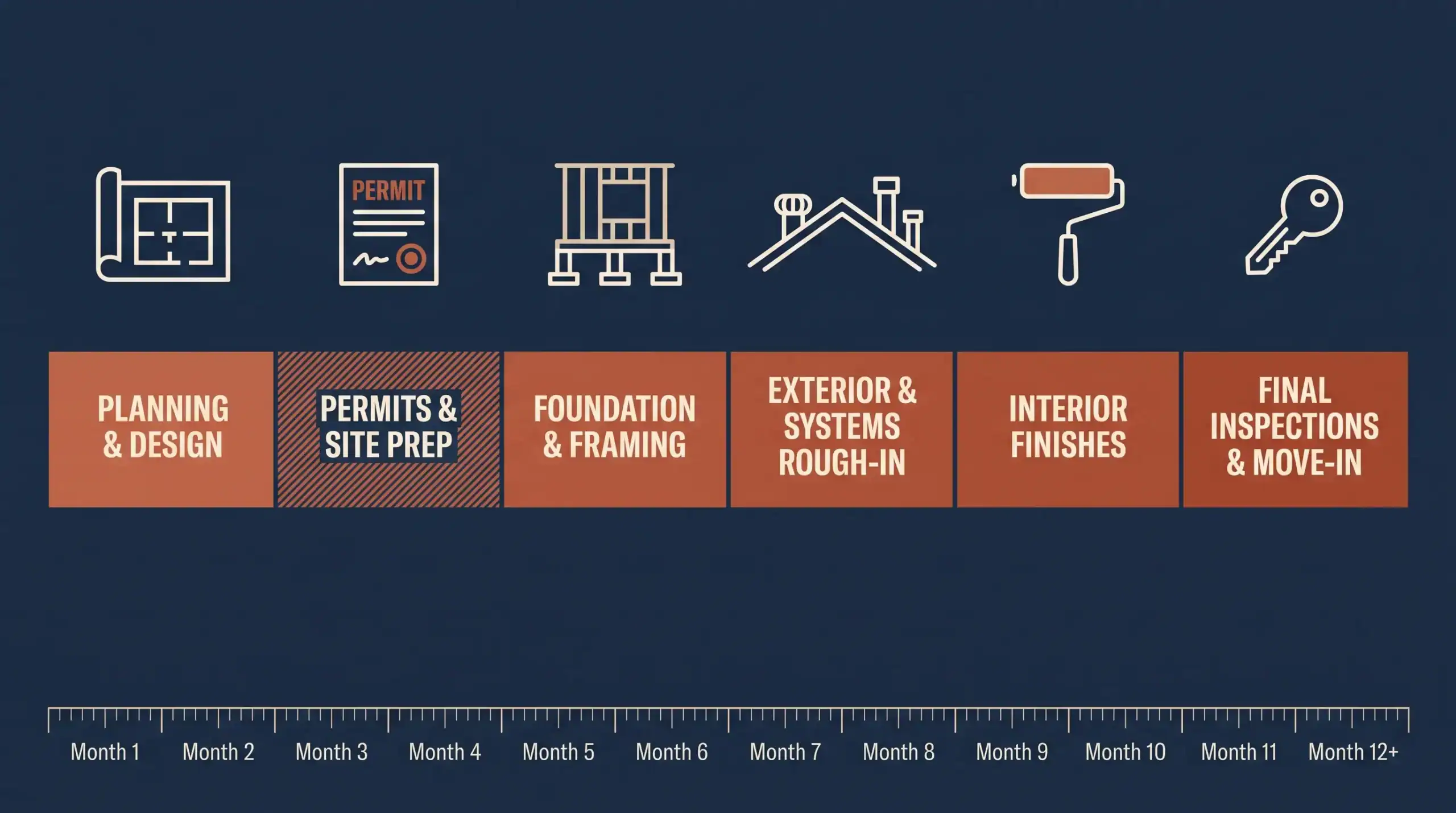 Timeline infographic showing the six phases of a custom home build in the Bay Area, from planning through move-in.
