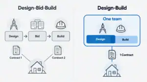 Diagram comparing design-bid-build, with separate design, bid, and build phases and two contracts, to design-build with one team and one contract.