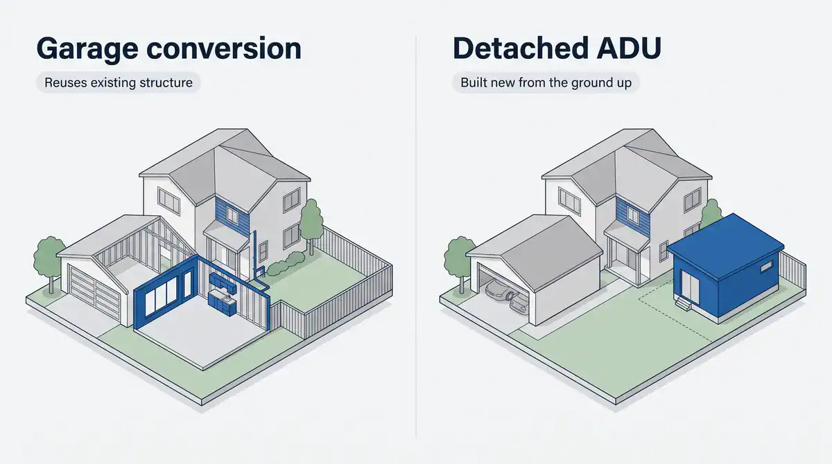 Isometric illustration comparing a garage converted into a living unit with a kitchenette against a new detached ADU built in the backyard, with the garage kept for parking and a dashed setback line.