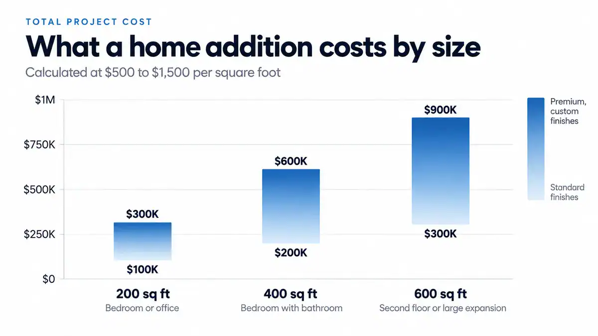 Bar chart of total home addition costs in San Francisco: $100K to $300K for 200 square feet, $200K to $600K for 400 square feet, and $300K to $900K for 600 square feet.