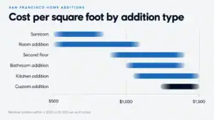 Chart showing where six home addition types fall within San Francisco's $500 to $1,500 per square foot range, from sunrooms at the low end to custom additions at the top.